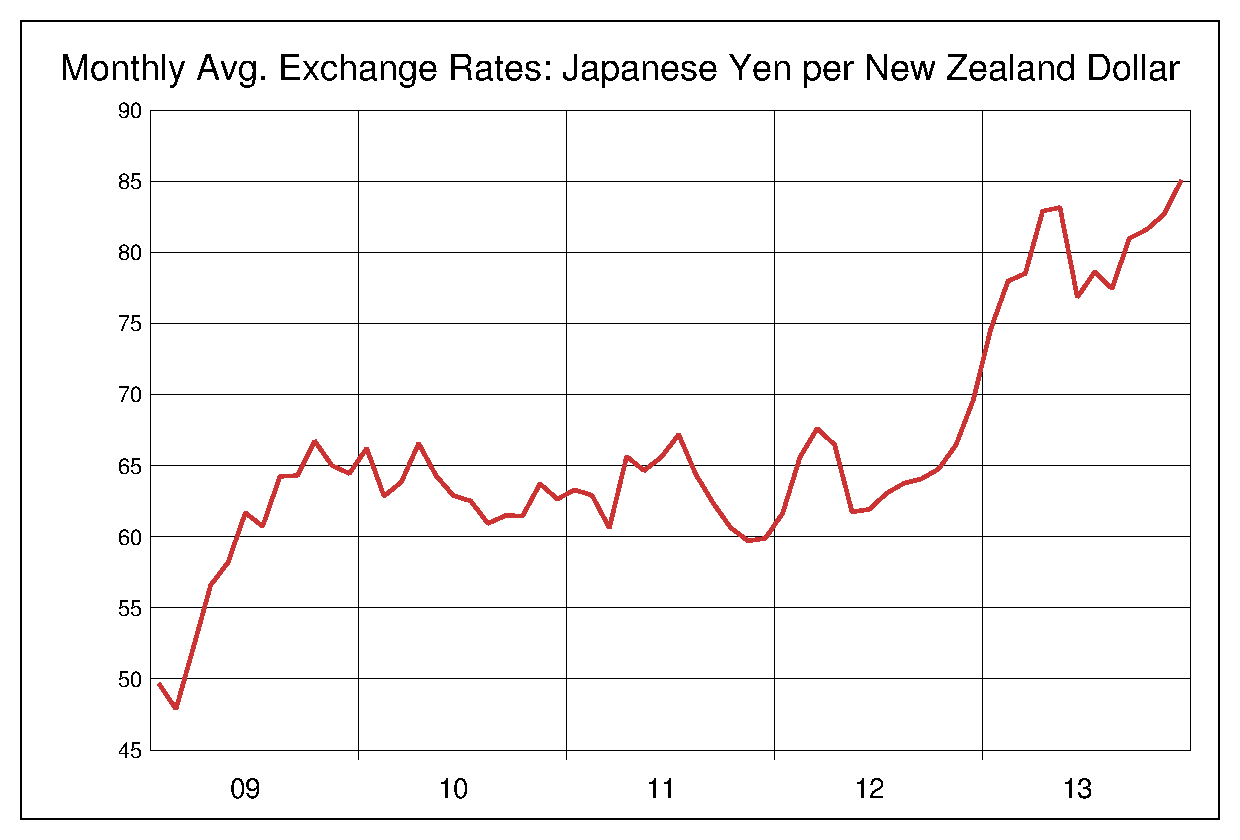 2009年から2013年までのNZドル円のヒストリカルチャート
